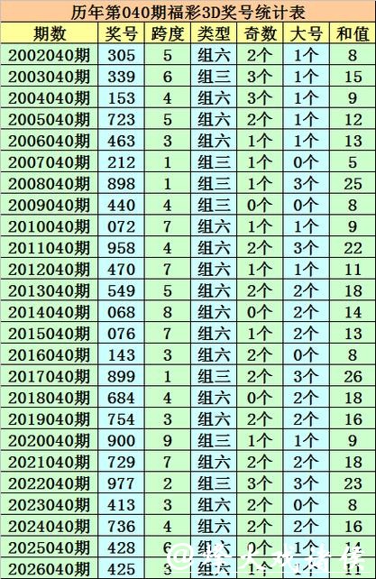 041期成毅福彩3D预测奖号：组六复式参考
